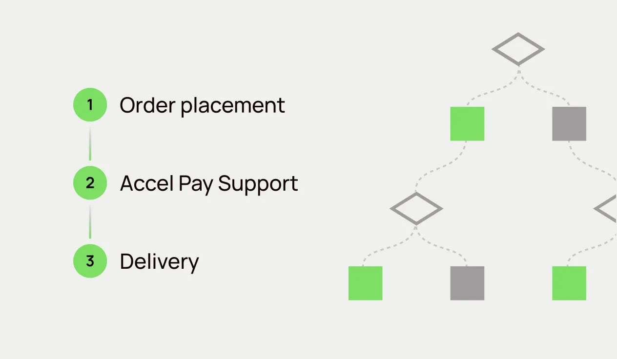 Streamlined Logistics